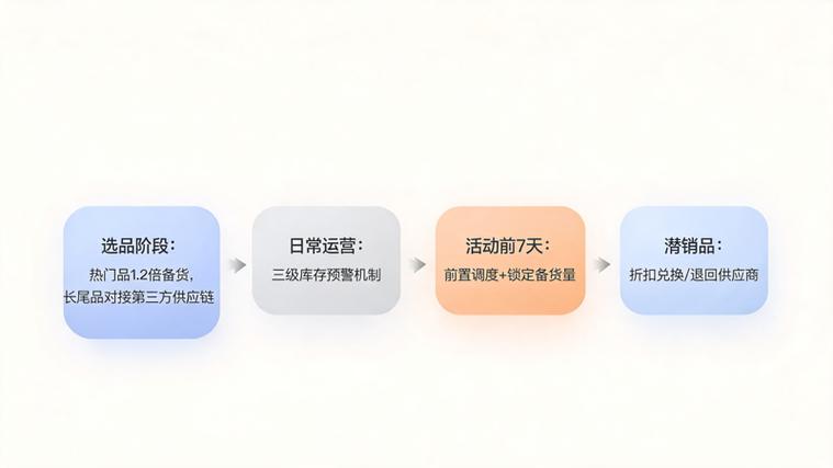 企业积分商城库存管理指南 告别缺货与积压两大痛点